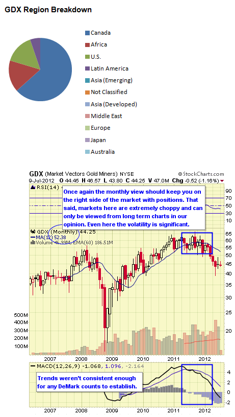 GDX